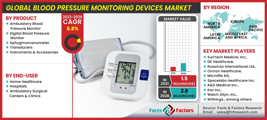 Blood Pressure Monitoring Devices Market